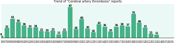 Cerebral artery thrombosis: 981 reports from FDA and social media. Cerebral artery thrombosis: 981 reports.